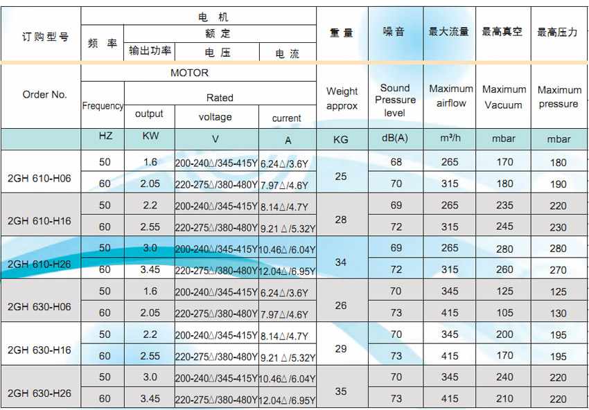 旋渦式氣泵參數(shù)
